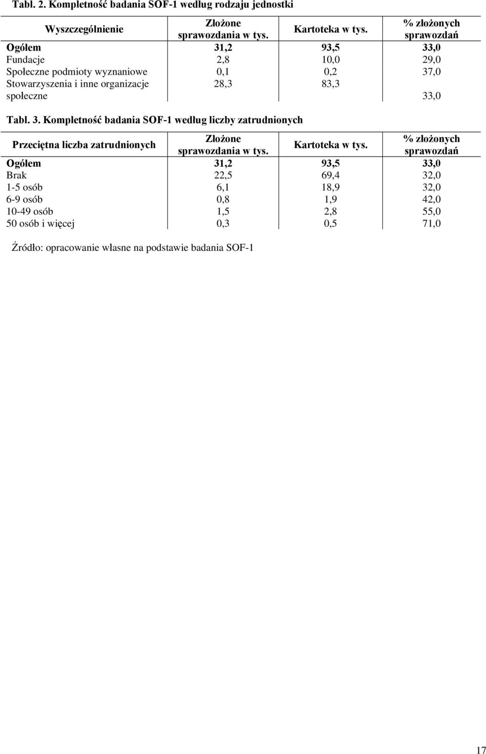 3. Kompletność badania SOF-1 według liczby zatrudnionych Przeciętna liczba zatrudnionych Złożone % złożonych Kartoteka w tys. sprawozdania w tys.