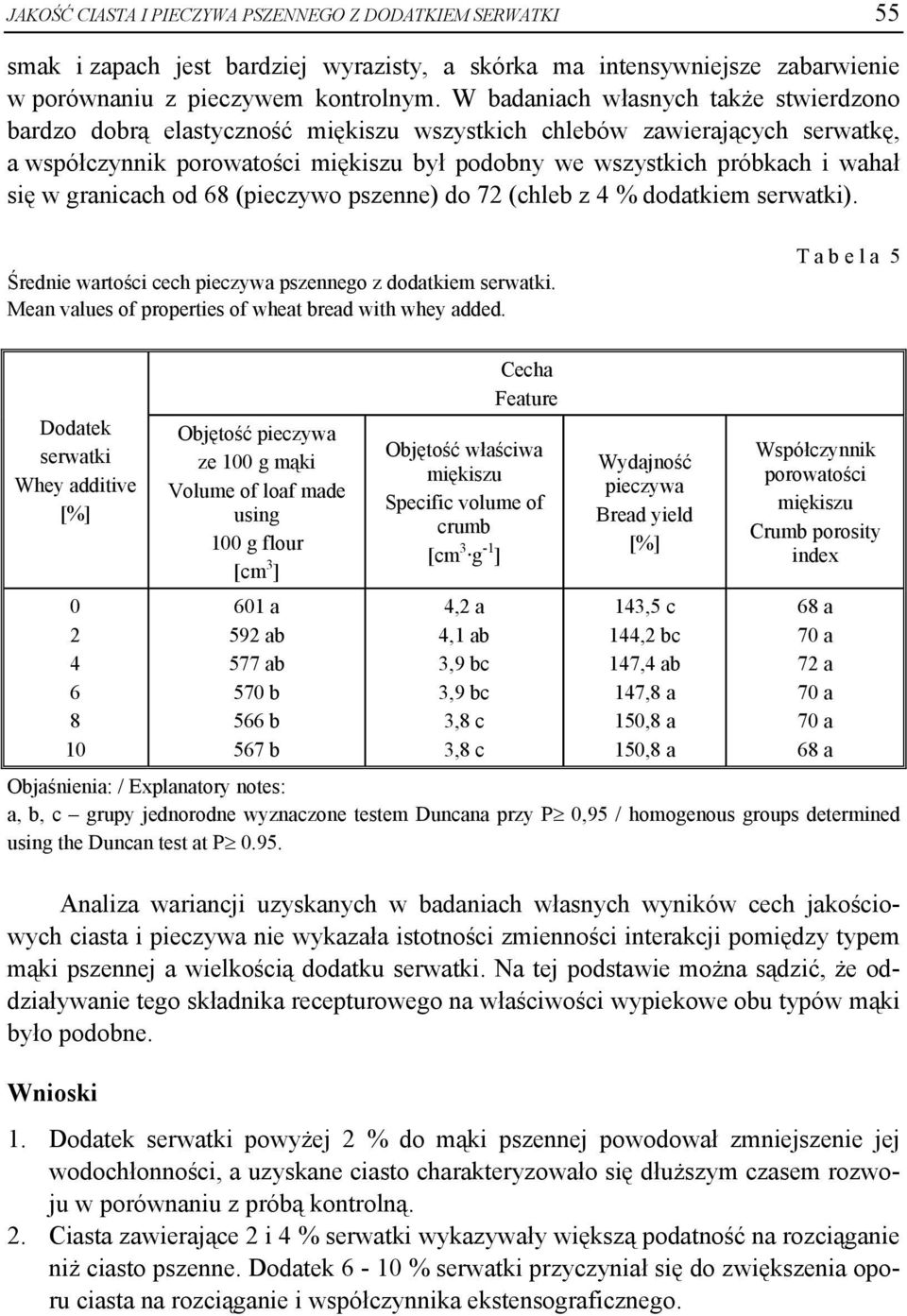 w granicach od 68 (pieczywo pszenne) do 72 (chleb z 4 % dodatkiem serwatki). Średnie wartości cech pieczywa pszennego z dodatkiem serwatki. Mean values of properties of wheat bread with whey added.