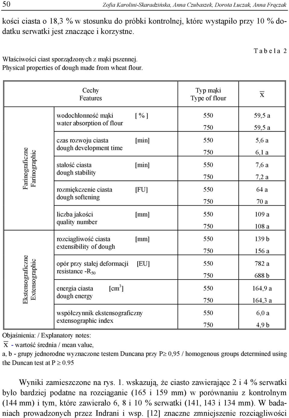 T a b e l a 2 Cechy Features Typ mąki Type of flour x Farinograficzne Farinographic Ekstensograficzne Extensographic wodochłonność mąki [ % ] water absorption of flour czas rozwoju ciasta dough