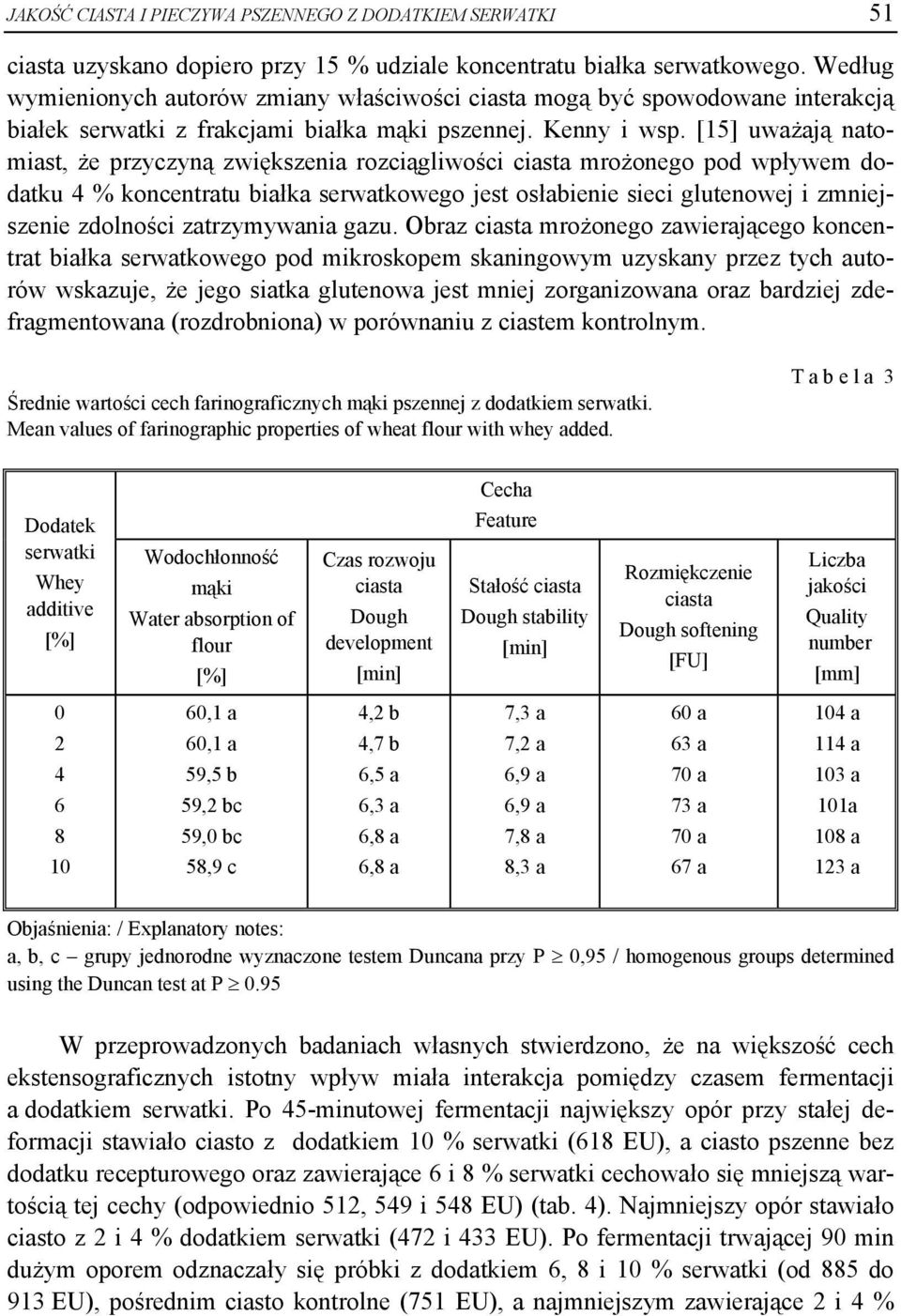 [15] uważają natomiast, że przyczyną zwiększenia rozciągliwości ciasta mrożonego pod wpływem dodatku 4 % koncentratu białka serwatkowego jest osłabienie sieci glutenowej i zmniejszenie zdolności