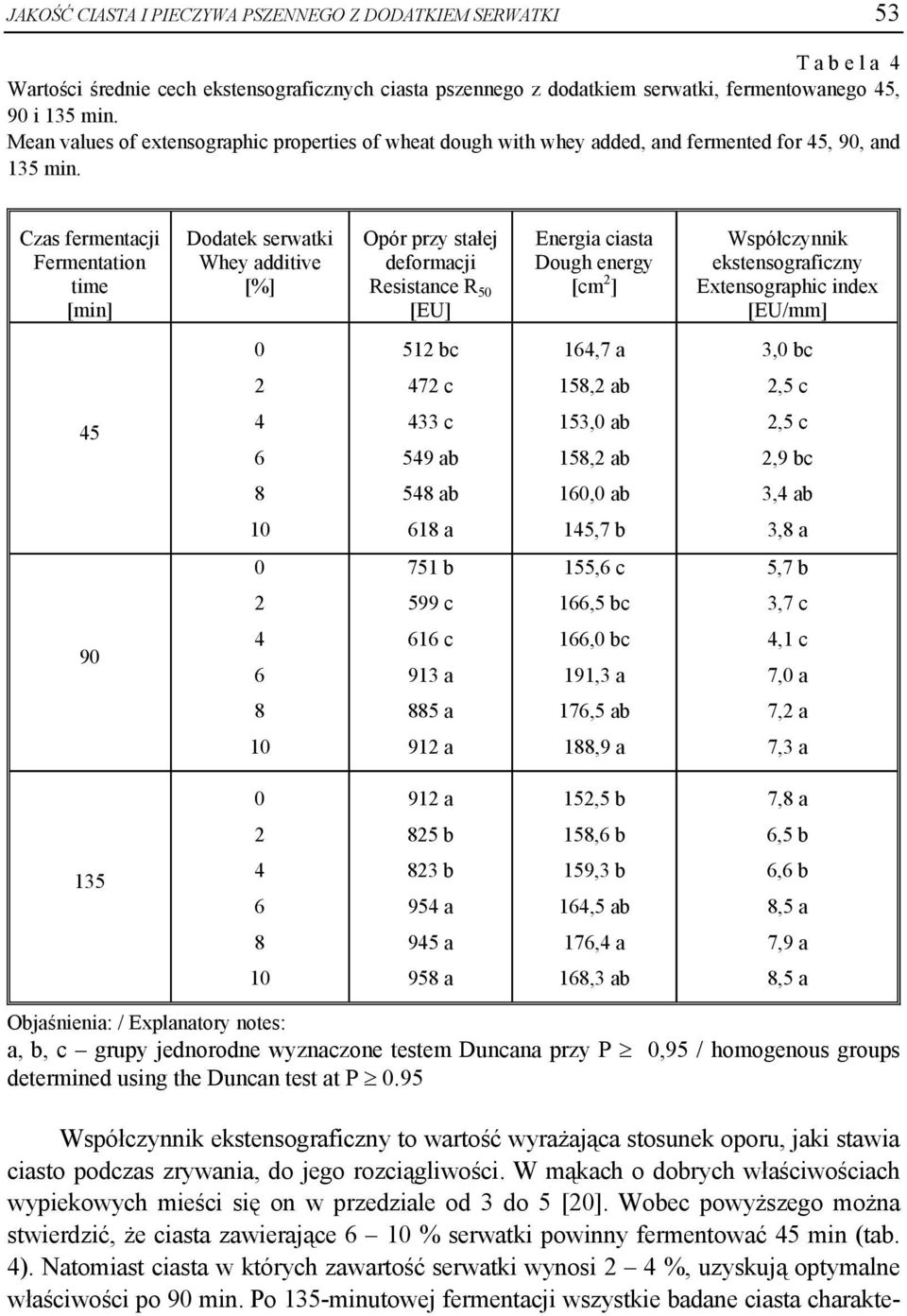 Czas fermentacji Fermentation time [min] Dodatek serwatki Whey additive Opór przy stałej deformacji Resistance R 50 [EU] Energia ciasta Dough energy [cm 2 ] Współczynnik ekstensograficzny