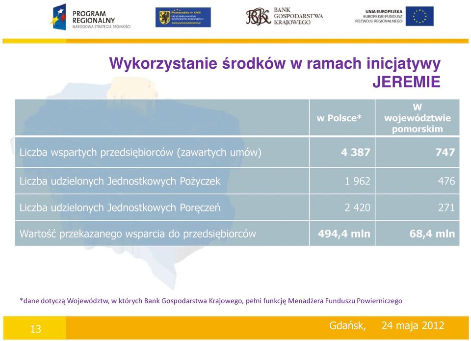 udzielonych Jednostkowych Poręczeń 2 420 271 Wartość przekazanego wsparcia do przedsiębiorców 494,4 mln 68,4 mln