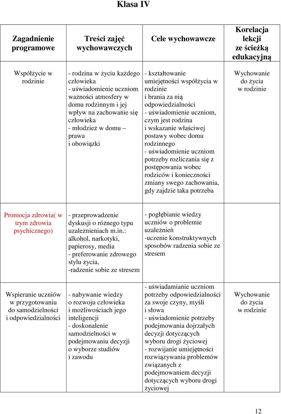 uświadomienie uczniom, czym jest rodzina i wskazanie właściwej postawy wobec domu rodzinnego - uświadomienie uczniom potrzeby rozliczania się z postępowania wobec rodziców i konieczności zmiany swego