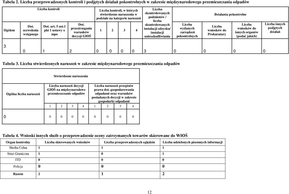 przestrzegania warunków decyzji GIOŚ Liczba kontroli, w których stwierdzono naruszenia w podziale na kategorie naruszeń 1 2 3 4 Liczba skontrolowanych podmiotów / liczba skontrolowanych instalacji