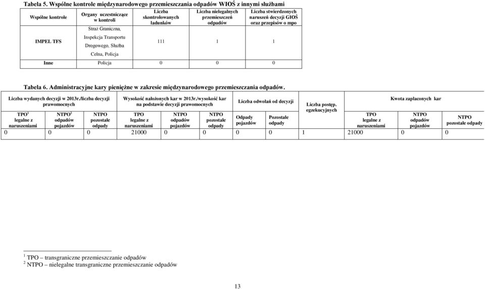 Celna, Policja Liczba skontrolowanych ładunków Liczba nielegalnych przemieszczeń odpadów Liczba stwierdzonych naruszeń decyzji GIOŚ oraz przepisów o mpo 111 1 1 Inne Policja 0 0 0 Tabela 6.