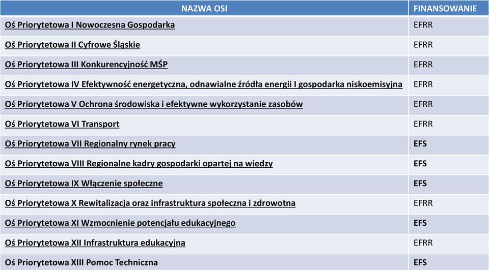 Regionalny rynek pracy Oś Priorytetowa VIII Regionalne kadry gospodarki opartej na wiedzy Oś Priorytetowa IX Włączenie społeczne Oś Priorytetowa X Rewitalizacja oraz infrastruktura