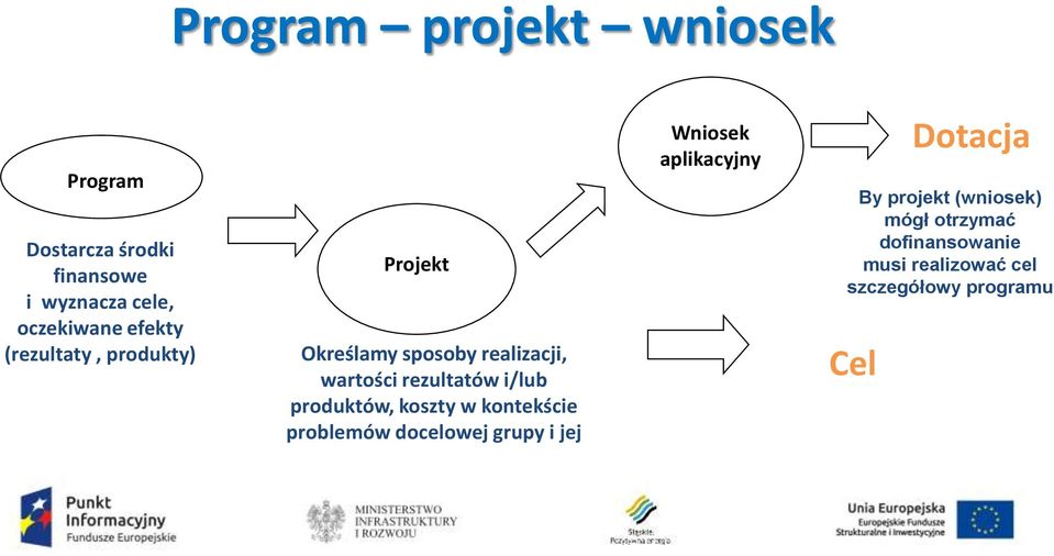 i/lub produktów, koszty w kontekście problemów docelowej grupy i jej Wniosek aplikacyjny