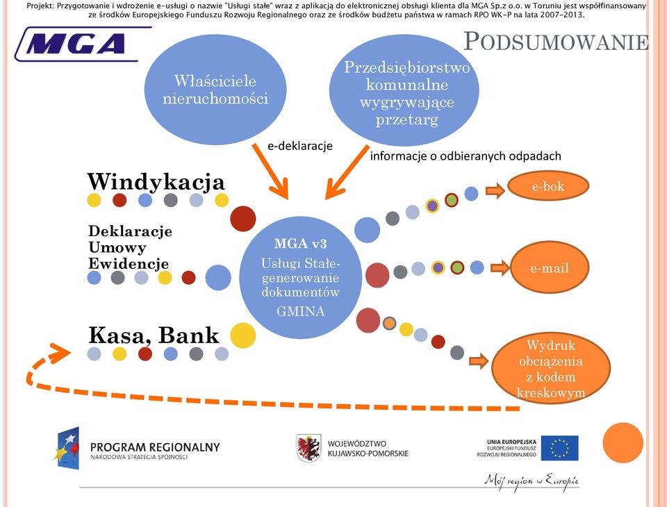 odpadach e-bok Deklaracje Umowy Ewidencje Kasa, Bank MGA v3 Usługi