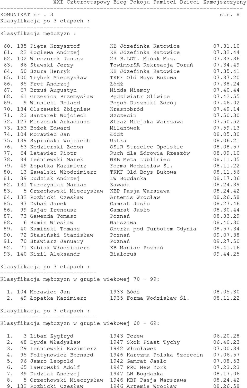100 Trybek Mieczysław TKKF Old Boys Bukowa 07.37.20 66. 85 Fret Andrzej Łódź 07.38.24 67. 67 Brzuś Augustyn Nidda Niemcy 07.40.44 68. 61 Grzesica Przemysław Pędziwiatr Gliwice 07.42.55 69.