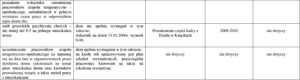 wynosił 0,46; Przeniesienie części kadry z Działu w Książkach 2008-2010 nie dotyczy uczestniczenie pracowników zespołu terapeutyczno-opiekuńczego co najmniej raz na dwa lata w