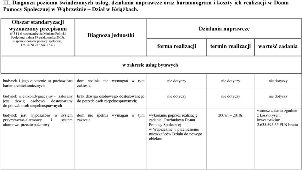 1837) Diagnoza jednostki Działania naprawcze forma realizacji termin realizacji wartość zadania w zakresie usług bytowych budynek i jego otoczenie są pozbawione barier architektonicznych budynek