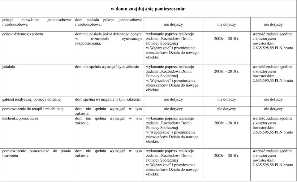 wartość zadania zgodnie z kosztorysem jadalnia dom nie spełnia wymagań tym zakresie 2008r. - 2010 r.