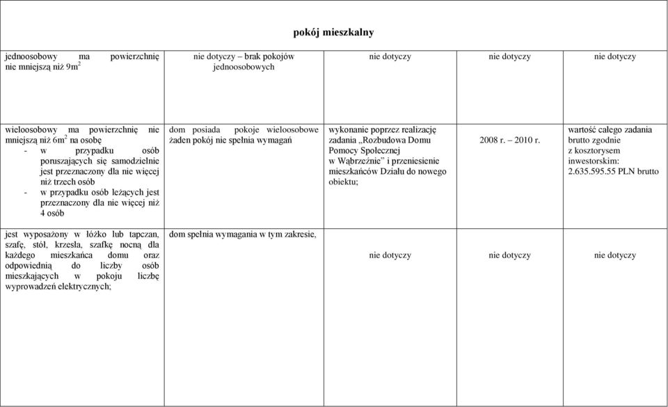 pokoje wieloosobowe żaden pokój nie spełnia wymagań 2008 r. 2010 r. wartość całego zadania brutto zgodnie z kosztorysem 2.635.595.