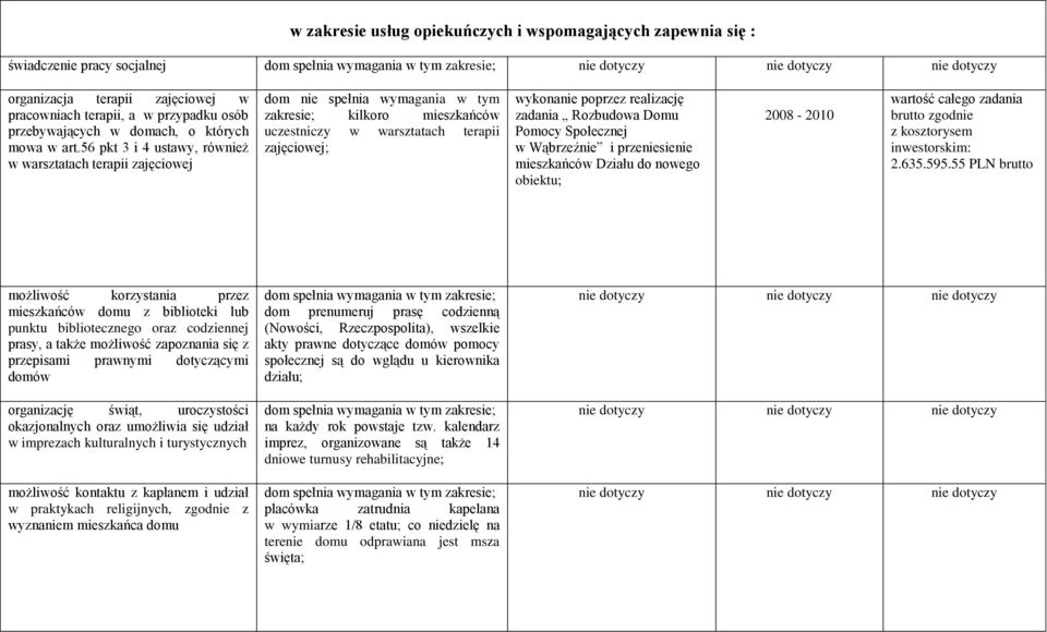 56 pkt 3 i 4 ustawy, również w warsztatach terapii zajęciowej dom nie spełnia wymagania w tym zakresie; kilkoro mieszkańców uczestniczy w warsztatach terapii zajęciowej; zadania Rozbudowa Domu