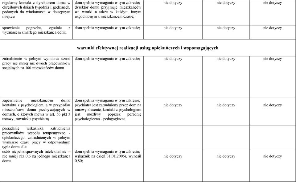 czasu pracy nie mniej niż dwóch pracowników socjalnych na 100 mieszkańców domu zapewnienie mieszkańcom domu kontaktu z psychologiem, a w przypadku mieszkańców domu przebywających w domach, o których