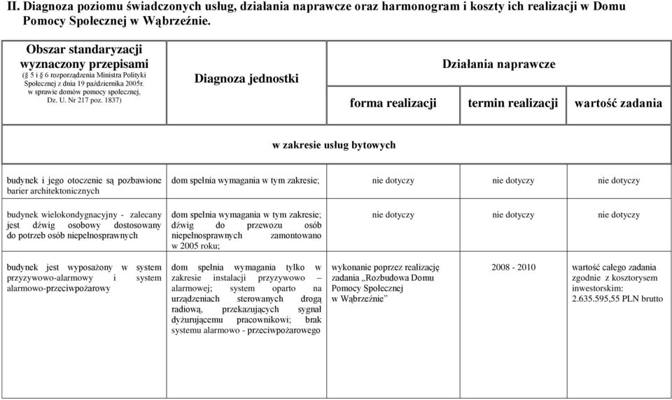 1837) Diagnoza jednostki Działania naprawcze forma realizacji termin realizacji wartość zadania w zakresie usług bytowych budynek i jego otoczenie są pozbawione barier architektonicznych budynek