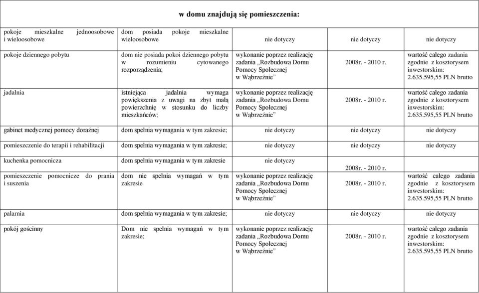 wartość całego zadania zgodnie z kosztorysem jadalnia istniejąca jadalnia wymaga powiększenia z uwagi na zbyt małą powierzchnię w stosunku do liczby mieszkańców; w Wąbrzeźnie 2008r. - 2010 r.