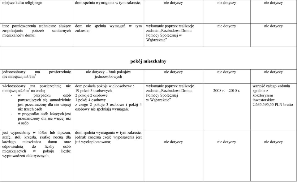 samodzielnie jest przeznaczony dla nie więcej niż trzech osób - w przypadku osób leżących jest przeznaczony dla nie więcej niż 4 osób dom posiada pokoje wieloosobowe : 19 pokoi 3 osobowych 2 pokoje 2