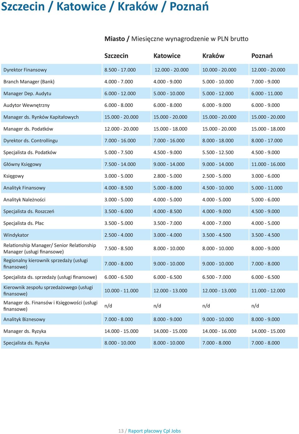 Rynków Kapitałowych 15.000-20.000 15.000-20.000 15.000-20.000 15.000-20.000 Manager ds. Podatków 12.000-20.000 15.000-18.000 15.000-20.000 15.000-18.000 Dyrektor ds. Controllingu 7.000-16.000 7.