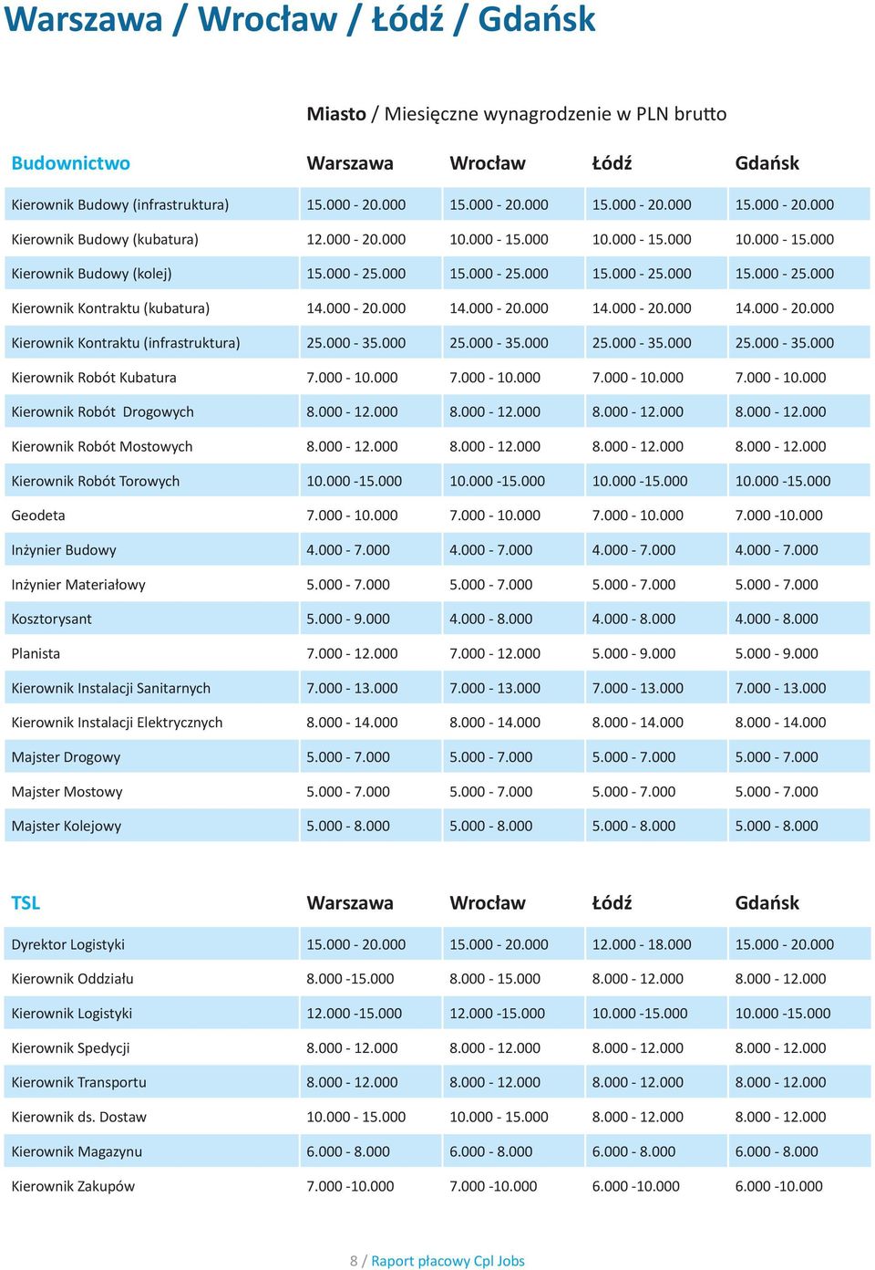 000 15.000-25.000 15.000-25.000 15.000-25.000 Kierownik Kontraktu (kubatura) 14.000-20.000 14.000-20.000 14.000-20.000 14.000-20.000 Kierownik Kontraktu (infrastruktura) 25.000-35.