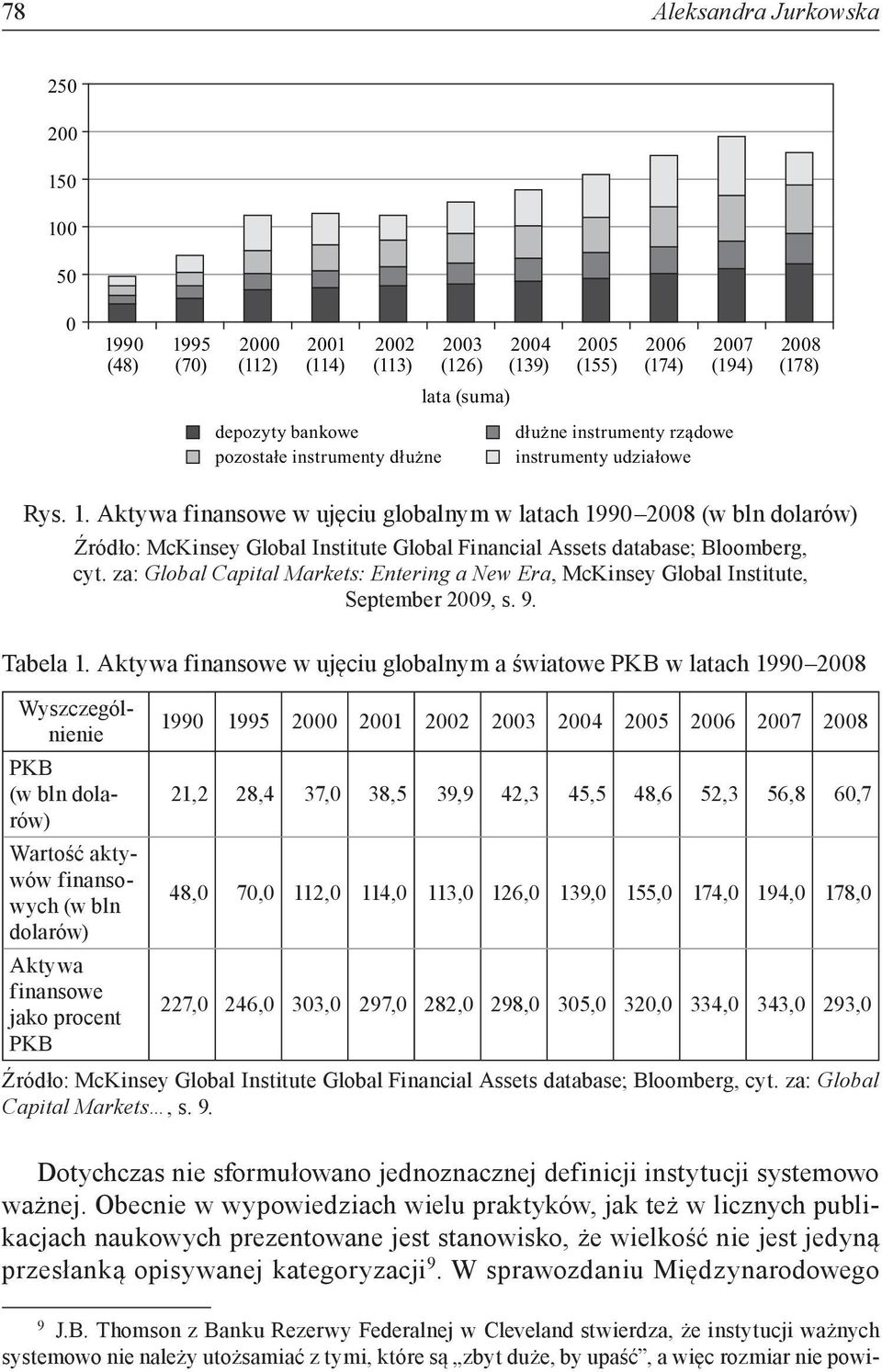 Aktywa finansowe w ujęciu globalnym w latach 1990 2008 (w bln dolarów) Źródło: McKinsey Global Institute Global Financial Assets database; Bloomberg, cyt.