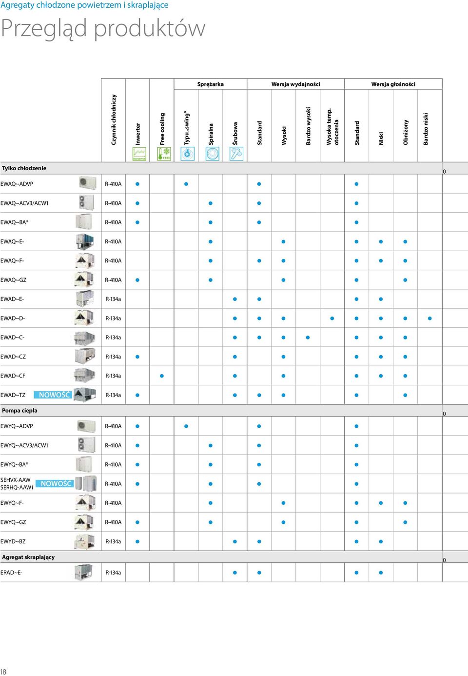otoczenia Standard Niski Obniżony Bardzo niski Tylko chłodzenie EWAQ~ADVP R-410A EWAQ~ACV3/ACW1 R-410A EWAQ~BA* R-410A EWAQ~E- R-410A EWAQ~F- R-410A EWAQ~GZ R-410A