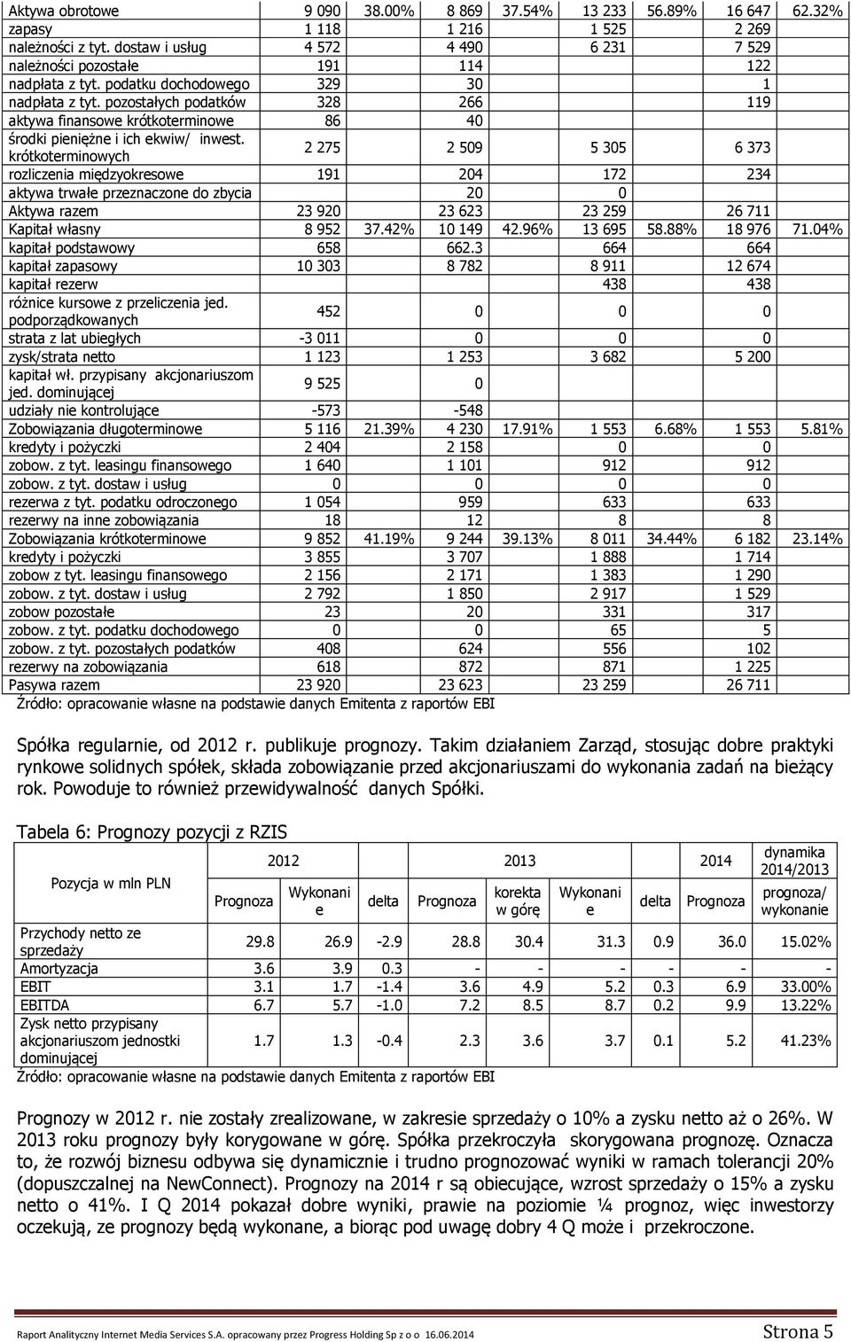 pozostałych podatków 328 266 119 aktywa finansowe krótkoterminowe 86 40 środki pieniężne i ich ekwiw/ inwest.