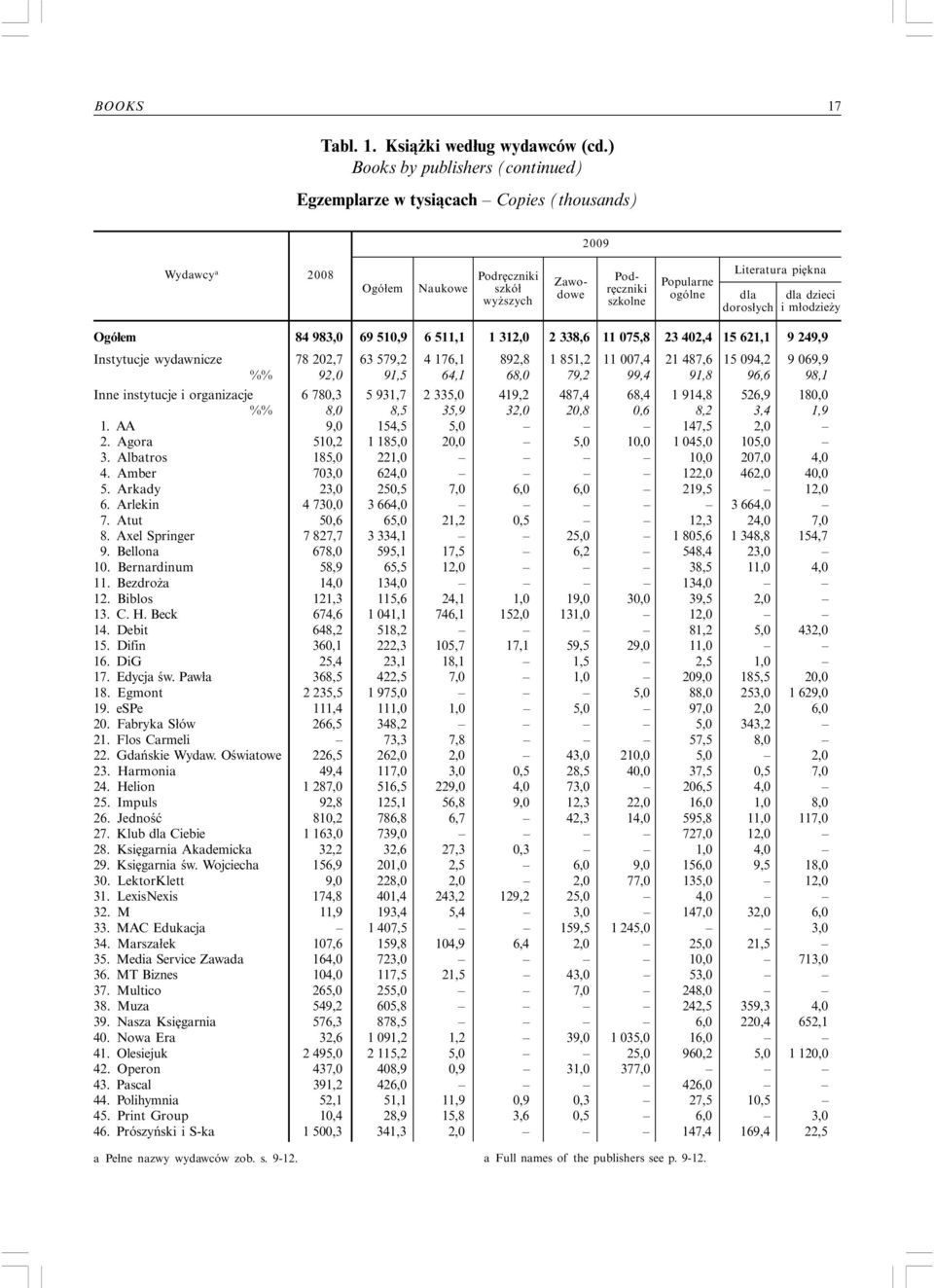 dorosłych dla dzieci i młodzieży 84 983,0 69 510,9 6 511,1 1 312,0 2 338,6 11 075,8 23 402,4 15 621,1 9 249,9 Instytucje wydawnicze 78 202,7 63 579,2 4 176,1 892,8 1 851,2 11 007,4 21 487,6 15 094,2