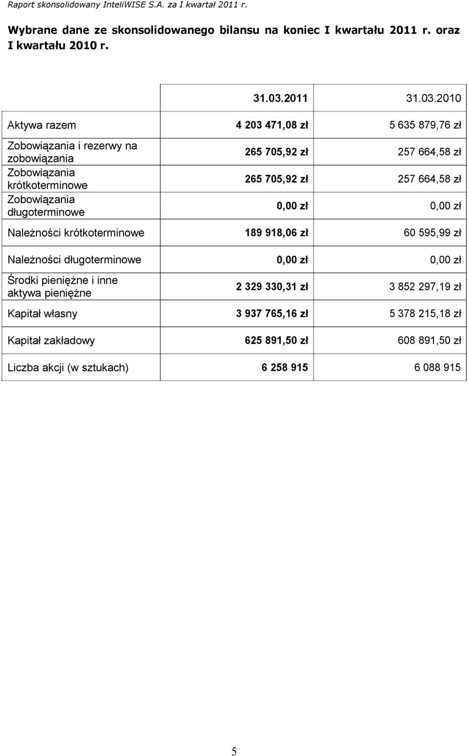 2010 Aktywa razem 4 203 471,08 zł 5 635 879,76 zł Zobowiązania i rezerwy na zobowiązania Zobowiązania krótkoterminowe Zobowiązania długoterminowe 265 705,92 zł