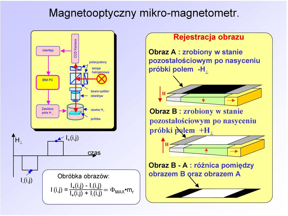 nasyceniu próbki polem -H IBM PC beam-splitter obiektyw H H Zasilacz pola H I + (i,j) cewka H próbka Obraz B : zrobiony