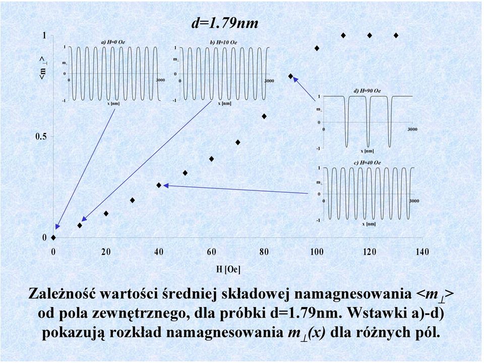 5 3-1 x [nm] 1 c) H=4 Oe m 3 2 4 6 8 1 12 14 H [Oe] Zależność wartości