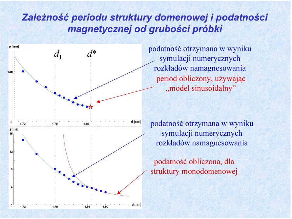 period obliczony, używając model sinusoidalny podatność otrzymana w wyniku symulacji