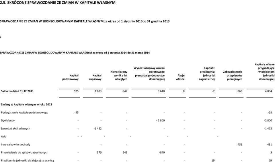 dominującej Akcje własne Kapitał z przeliczenia jednostki zagranicznej Zabezpieczenie przepływów pieniężnych Kapitały własne przypadające właścicielom jednostki dominującej Saldo na dzień 31.12.