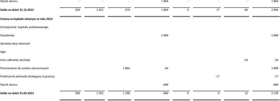 podstawowego Dywidendy -1 800-1 800 Sprzedaż akcji własnych Agio Inne całkowite dochody -54-54 Przeniesienie