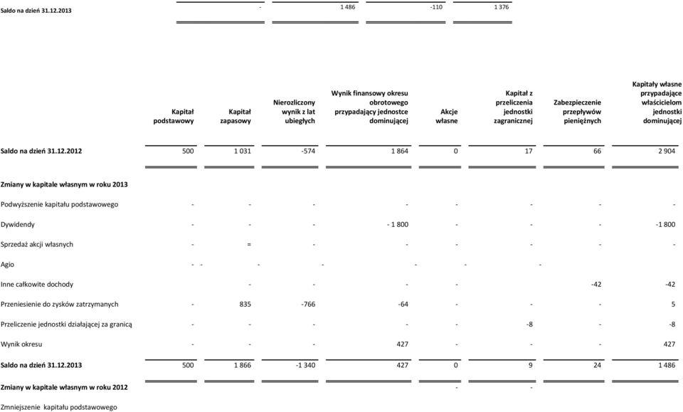 jednostki zagranicznej Zabezpieczenie przepływów pieniężnych Kapitały własne przypadające właścicielom jednostki dominującej 2012 500 1 031-574 1 864 0 17 66 2 904 Zmiany w kapitale własnym w roku