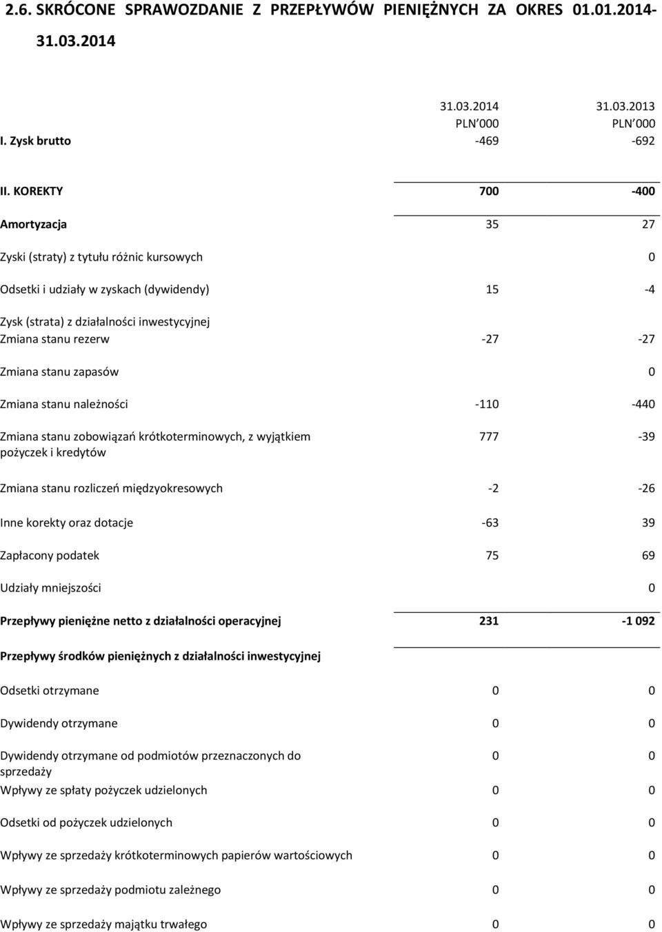 stanu zapasów 0 Zmiana stanu należności -110-440 Zmiana stanu zobowiązań krótkoterminowych, z wyjątkiem pożyczek i kredytów 777-39 Zmiana stanu rozliczeń międzyokresowych -2-26 Inne korekty oraz