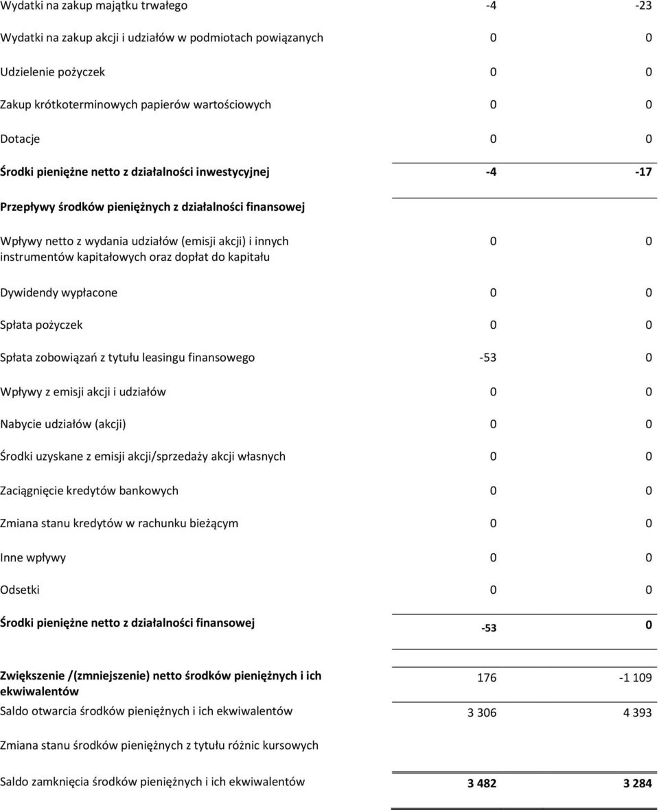 dopłat do kapitału 0 0 Dywidendy wypłacone 0 0 Spłata pożyczek 0 0 Spłata zobowiązań z tytułu leasingu finansowego -53 0 Wpływy z emisji akcji i udziałów 0 0 Nabycie udziałów (akcji) 0 0 Środki