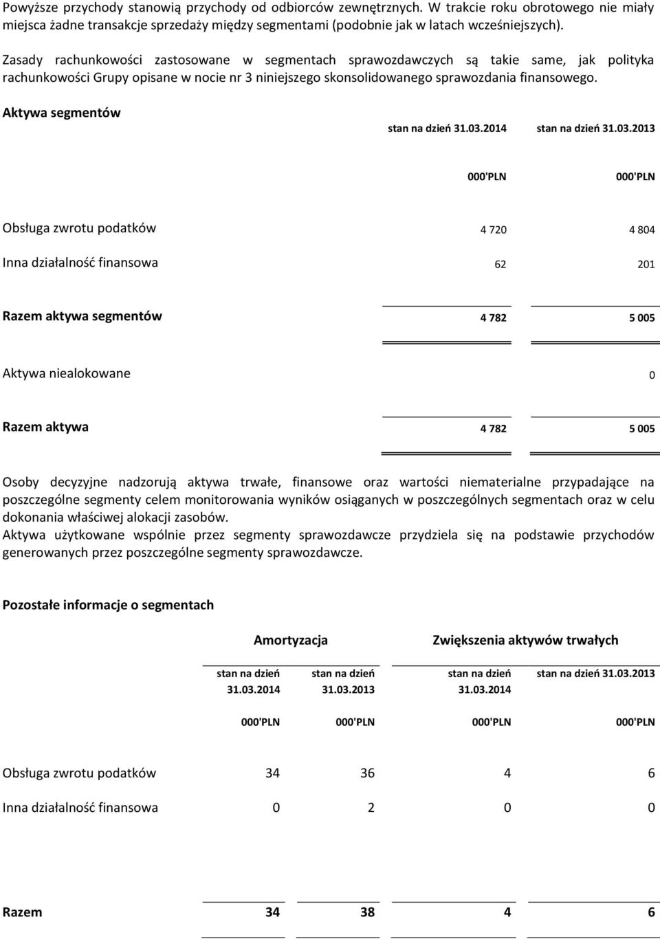 Aktywa segmentów stan na dzień 31.03.