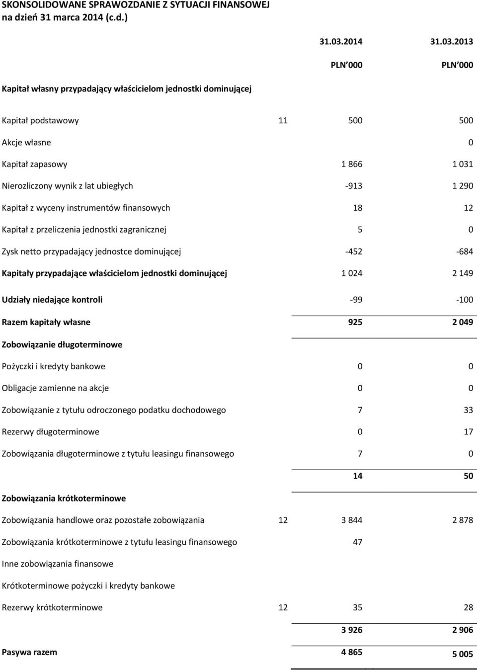 2013 PLN 000 PLN 000 Kapitał własny przypadający właścicielom jednostki dominującej Kapitał podstawowy 11 500 500 Akcje własne 0 Kapitał zapasowy 1 866 1 031 Nierozliczony wynik z lat ubiegłych -913