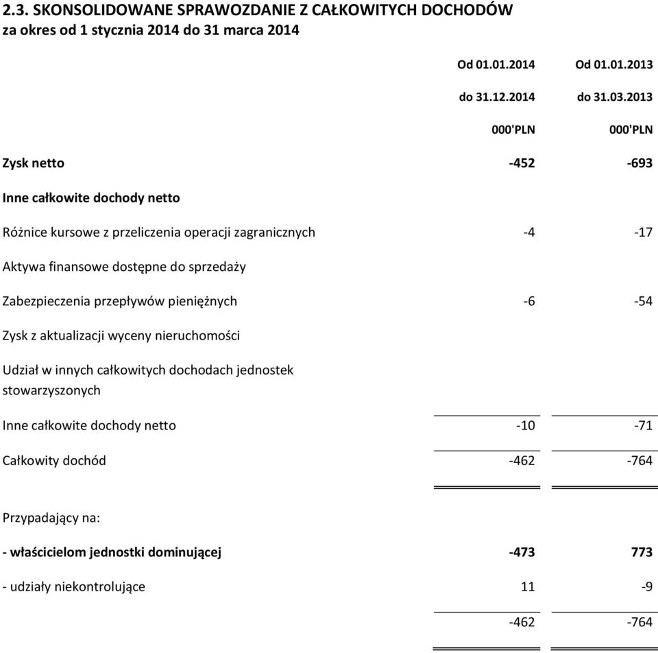 sprzedaży Zabezpieczenia przepływów pieniężnych -6-54 Zysk z aktualizacji wyceny nieruchomości Udział w innych całkowitych dochodach jednostek stowarzyszonych