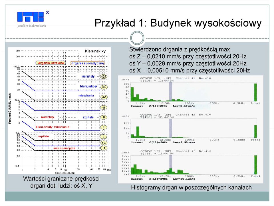 częstotliwości 20Hz oś X 0,00510 mm/s przy częstotliwości 20Hz Wartości