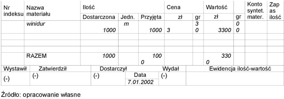 Zap as ilość RAZEM 1 1 33 Wystawił Zatwierdził Dostarczył Wydał