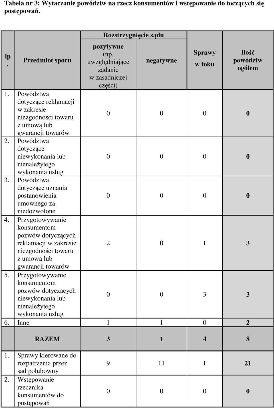 Powództwa dotyczące niewykonania lub 0 0 0 0 nienależytego wykonania usług 3. Powództwa dotyczące uznania postanowienia 0 0 0 0 umownego za niedozwolone 4.