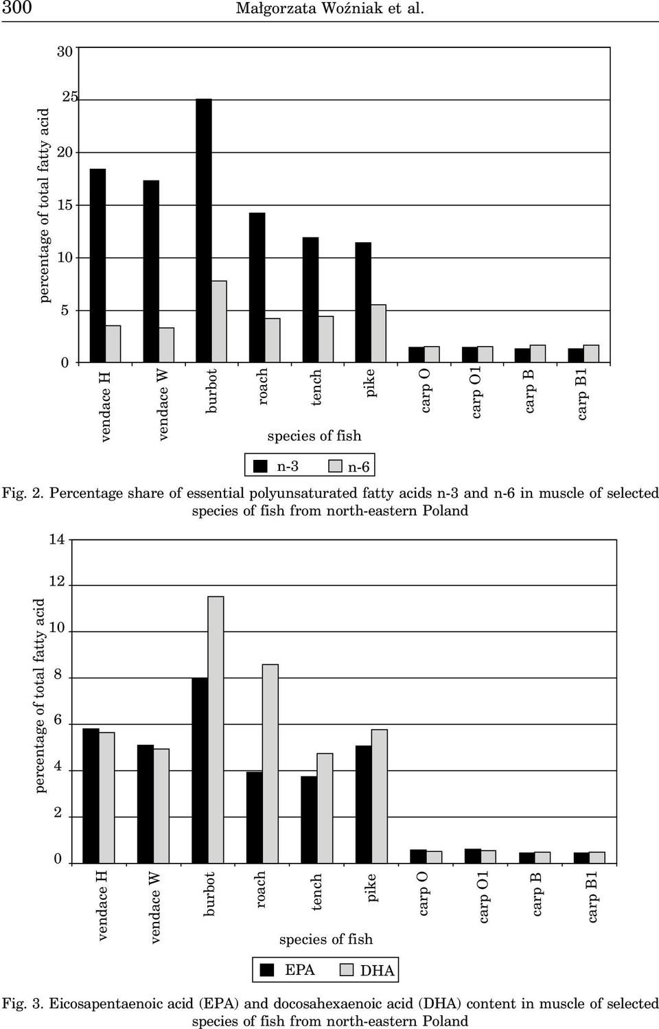 2. Percentage share of essential polyunsaturated fatty acids n-3 and n-6 in muscle of selected species of fish from north-eastern Poland 14 percentage