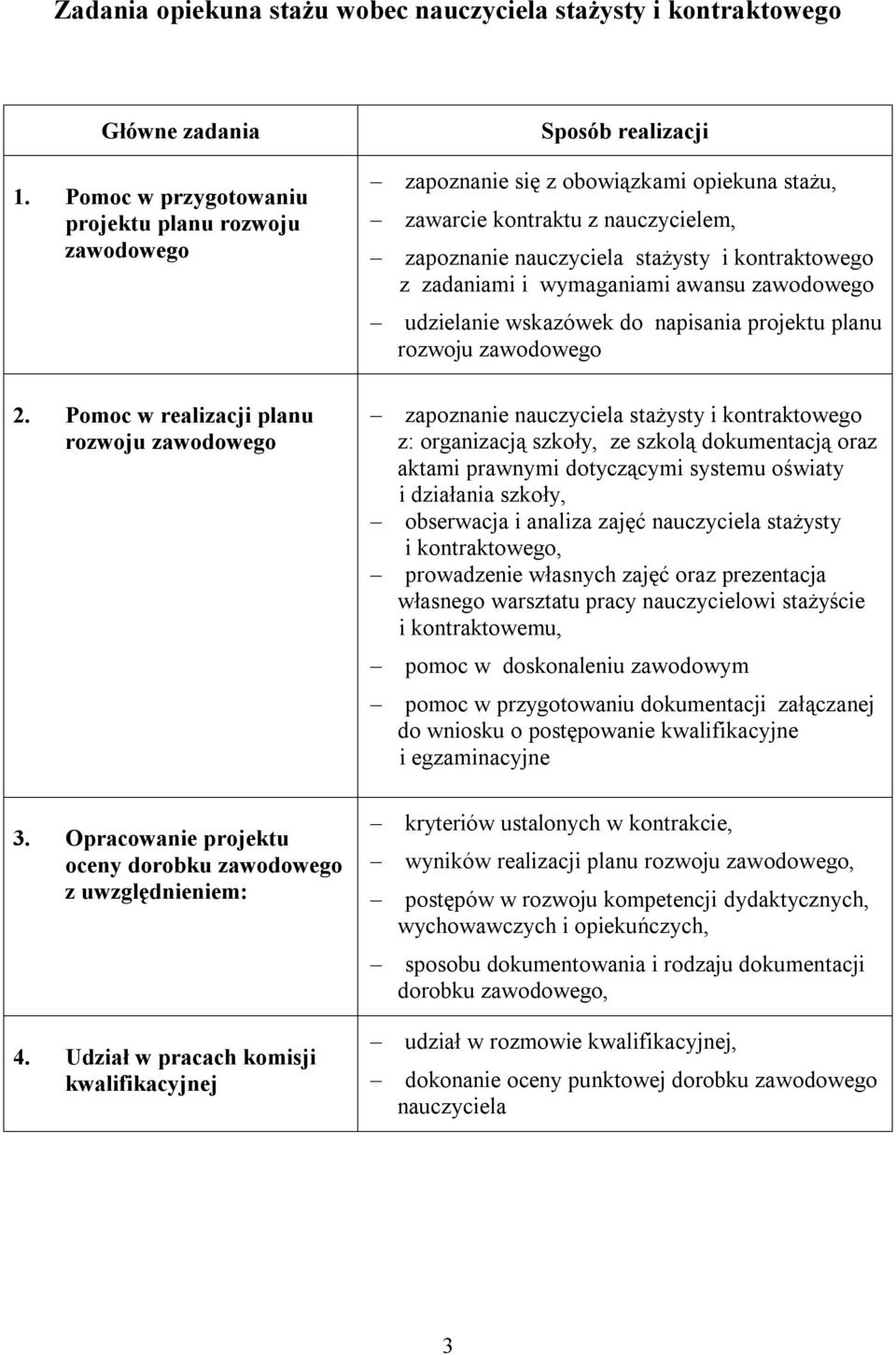 Udział w pracach komisji kwalifikacyjnej Sposób realizacji zapoznanie się z obowiązkami opiekuna stażu, zawarcie kontraktu z nauczycielem, zapoznanie nauczyciela stażysty i kontraktowego z zadaniami