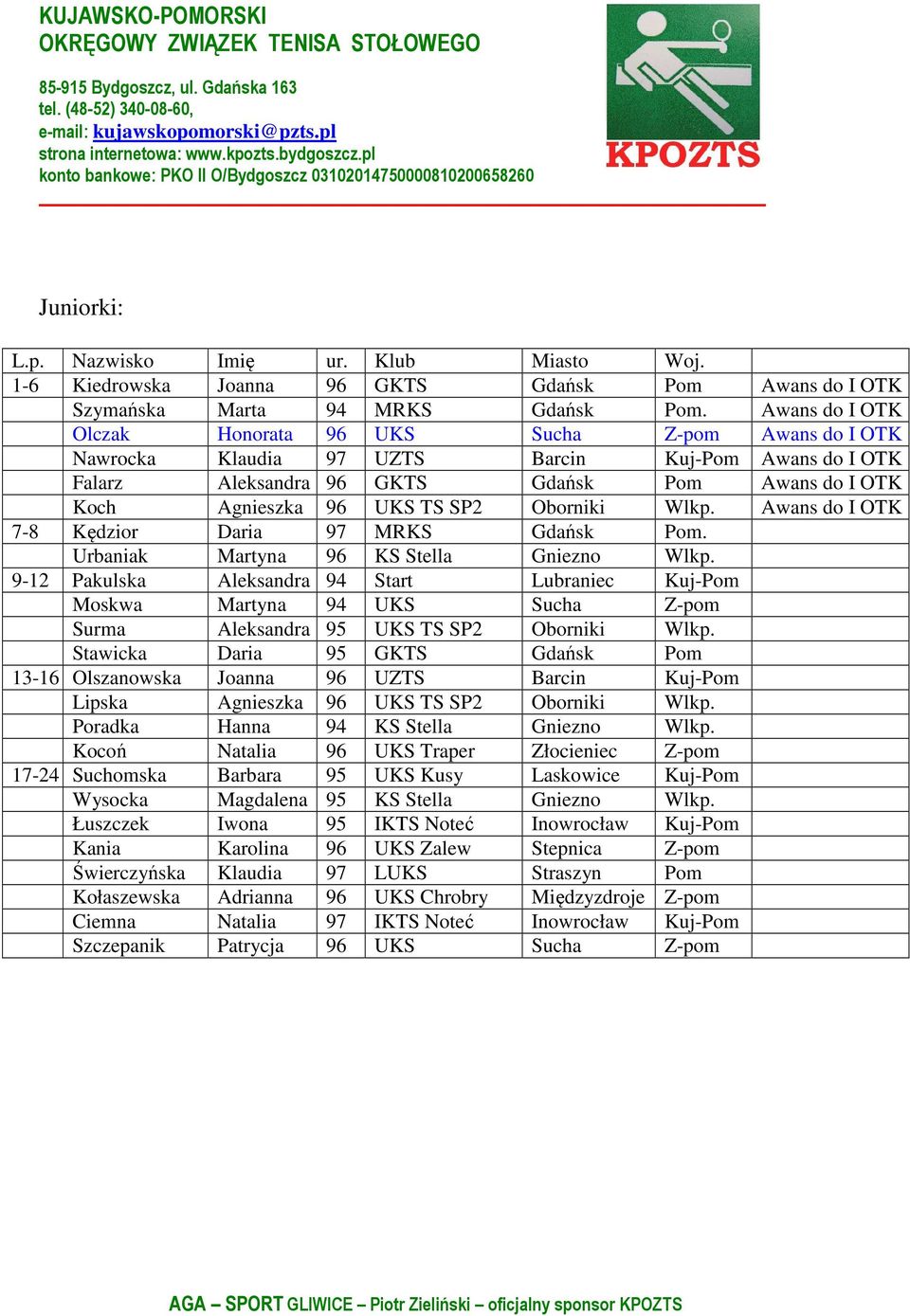 SP2 Oborniki Wlkp. Awans do I OTK 7-8 Kędzior Daria 97 MRKS Gdańsk Pom. Urbaniak Martyna 96 KS Stella Gniezno Wlkp.