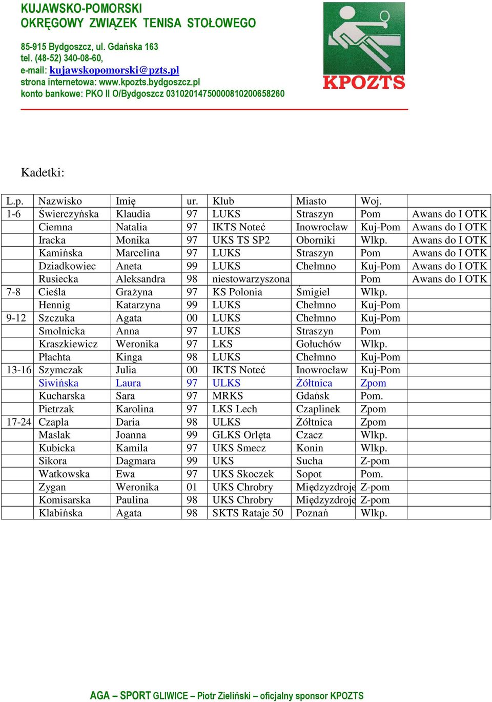 Grażyna 97 KS Polonia Śmigiel Wlkp. Hennig Katarzyna 99 LUKS Chełmno Kuj-Pom 9-12 Szczuka Agata 00 LUKS Chełmno Kuj-Pom Smolnicka Anna 97 LUKS Straszyn Pom Kraszkiewicz Weronika 97 LKS Gołuchów Wlkp.