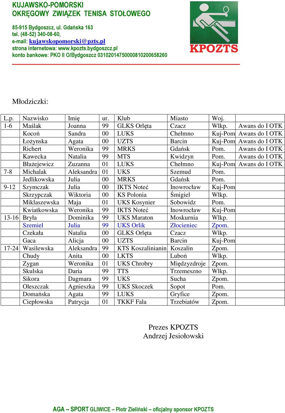 Awans do I OTK Kawecka Natalia 99 MTS Kwidzyn Pom. Awans do I OTK Błażejewicz Zuzanna 01 LUKS Chełmno Kuj-Pom Awans do I OTK 7-8 Michalak Aleksandra 01 UKS Szemud Pom.