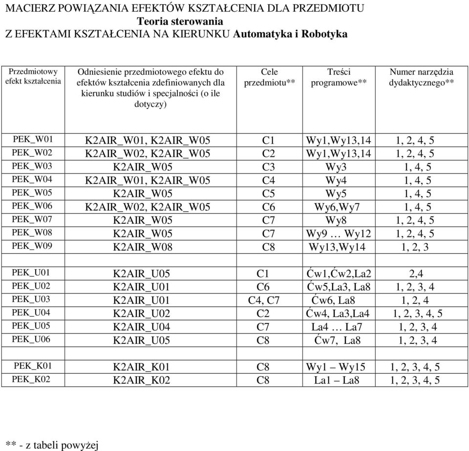 1,, 4, 5 PEK_W0 KAIR_W0, KAIR_W05 C Wy1,Wy13,14 1,, 4, 5 PEK_W03 KAIR_W05 C3 Wy3 1, 4, 5 PEK_W04 KAIR_W01, KAIR_W05 C4 Wy4 1, 4, 5 PEK_W05 KAIR_W05 C5 Wy5 1, 4, 5 PEK_W06 KAIR_W0, KAIR_W05 C6 Wy6,Wy7