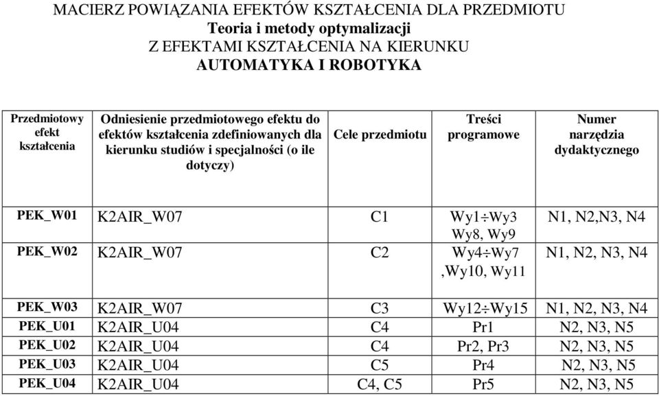 programowe Numer narzędzia dydaktycznego PEK_W01 KAIR_W07 C1 Wy1 Wy3 Wy8, Wy9 PEK_W0 KAIR_W07 C Wy4 Wy7,Wy10, Wy11 N1, N,N3, N4 N1, N, N3, N4 PEK_W03 KAIR_W07 C3